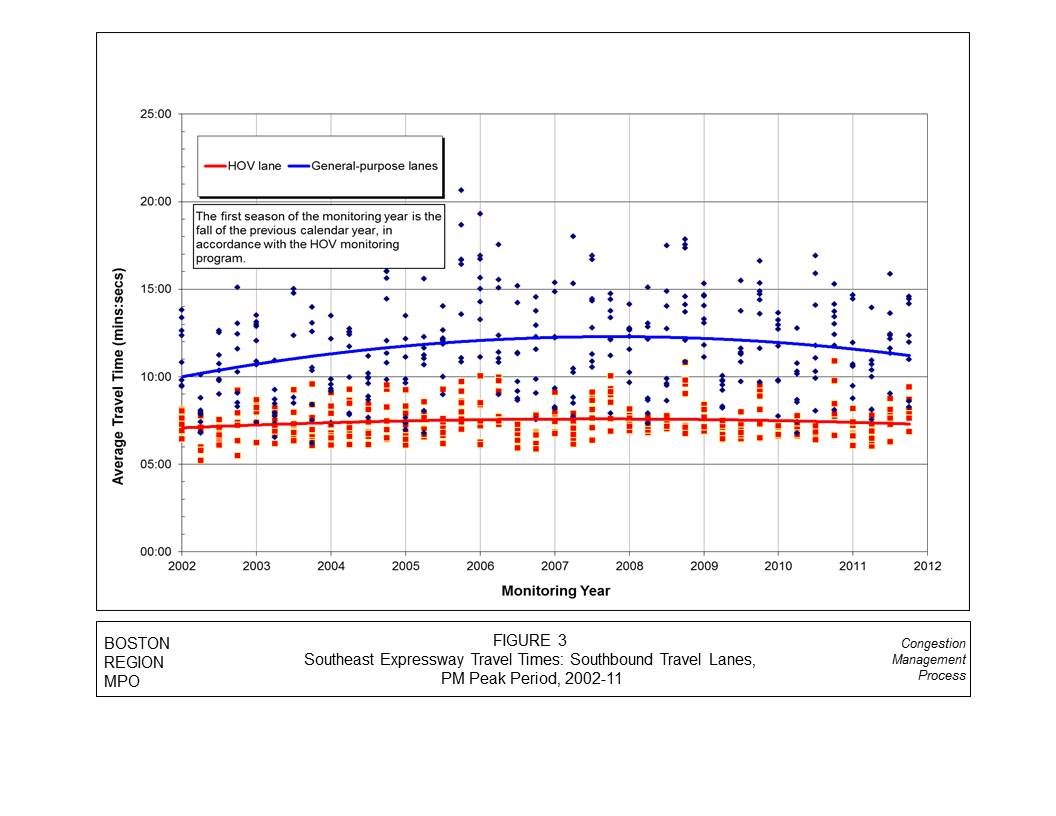 Figure 3 displays the travel times for both the HOV and general-purpose lanes for the southbound travel lanes of the Southeast Expressway (I-93) during the PM peak period. Each sample taken is represented on the graph. A trendline is plotted for the samples. The monitoring years is displayed on the x-axis. The average travel time is displayed on the y-axis.